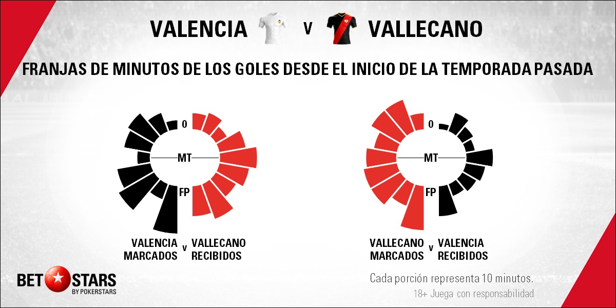 BetStars Valencia vs Rayo Vallecano 04 Betstars, Valencia vs Rayo Vallecano, Mestalla necesita fortificarse, pronosticos deportivos, LaLiga, pronosticos LaLiga, apuestas LaLiga, pronósticos fútbol, apuestas fútbol, partidos de hoy, partidos de futbol hoy, partidos hoy, partidos de liga mañana, calendario liga bbva, partidos de hoy, ultimas noticias deportivas, noticias de deportes, apuestas deportivas, apuestas deportivas pronósticos expertos,